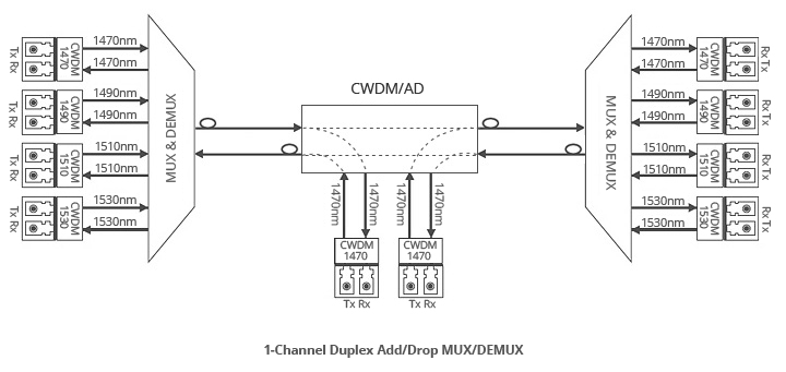 CWDM OADM dual fiber